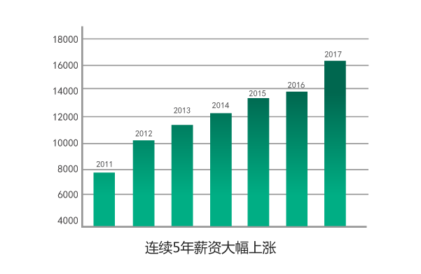 连续5年薪资大幅上涨